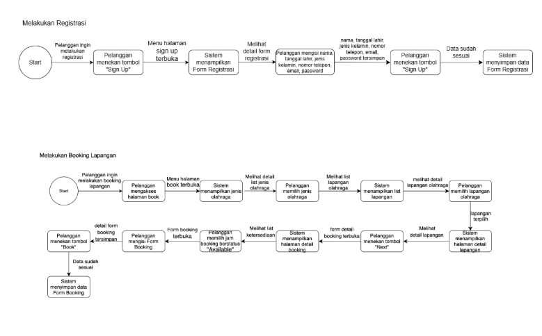 Activity diagram