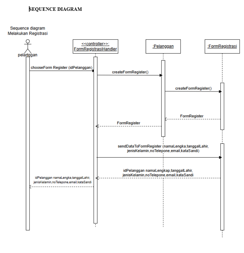 Sequence diagram