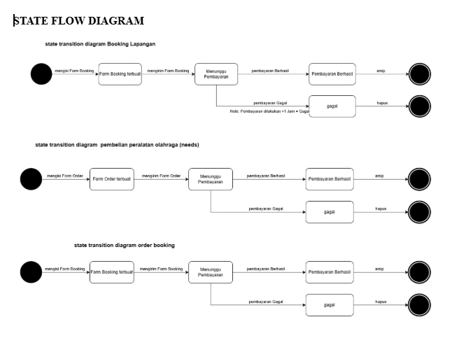 State diagram